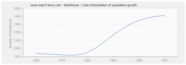 Westhouse : Cubic interpolation of population growth