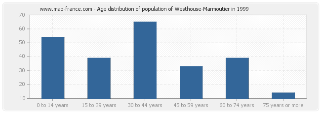 Age distribution of population of Westhouse-Marmoutier in 1999