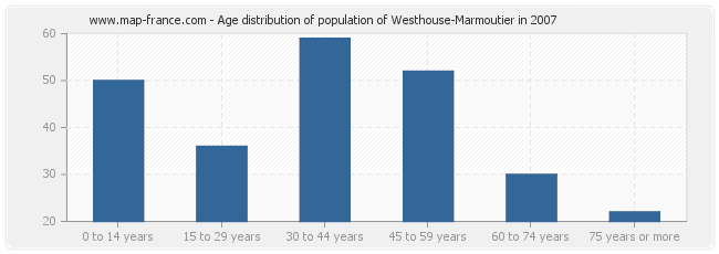 Age distribution of population of Westhouse-Marmoutier in 2007