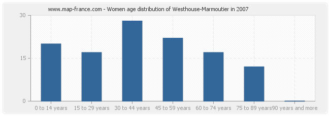 Women age distribution of Westhouse-Marmoutier in 2007
