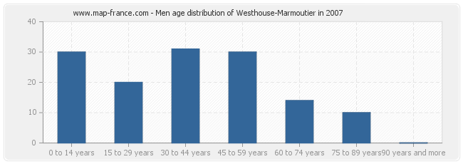 Men age distribution of Westhouse-Marmoutier in 2007