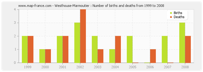 Westhouse-Marmoutier : Number of births and deaths from 1999 to 2008