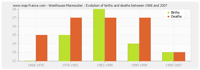 Westhouse-Marmoutier : Evolution of births and deaths between 1968 and 2007