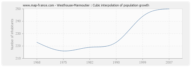 Westhouse-Marmoutier : Cubic interpolation of population growth