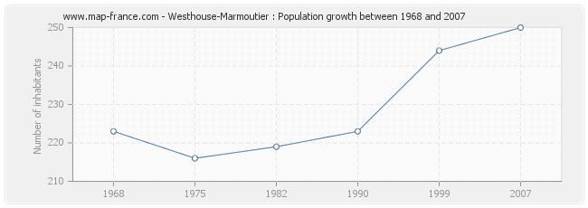 Population Westhouse-Marmoutier