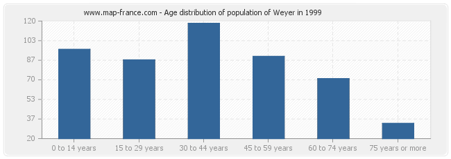 Age distribution of population of Weyer in 1999