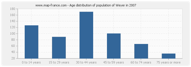 Age distribution of population of Weyer in 2007