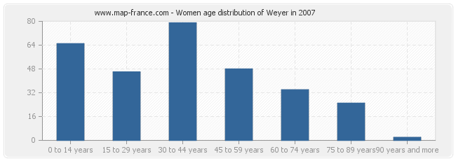 Women age distribution of Weyer in 2007