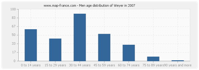 Men age distribution of Weyer in 2007