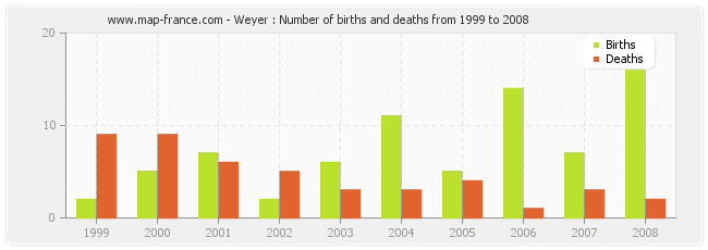 Weyer : Number of births and deaths from 1999 to 2008