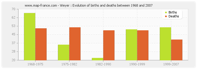 Weyer : Evolution of births and deaths between 1968 and 2007