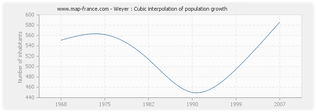 Weyer : Cubic interpolation of population growth