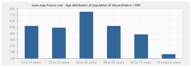 Age distribution of population of Weyersheim in 1999