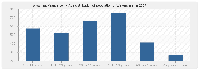 Age distribution of population of Weyersheim in 2007