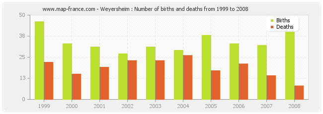 Weyersheim : Number of births and deaths from 1999 to 2008