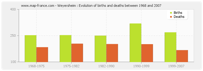 Weyersheim : Evolution of births and deaths between 1968 and 2007
