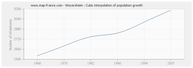 Weyersheim : Cubic interpolation of population growth