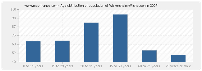 Age distribution of population of Wickersheim-Wilshausen in 2007