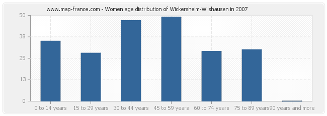 Women age distribution of Wickersheim-Wilshausen in 2007