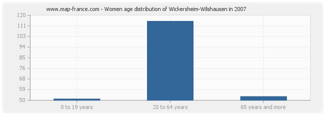 Women age distribution of Wickersheim-Wilshausen in 2007