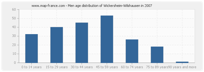 Men age distribution of Wickersheim-Wilshausen in 2007