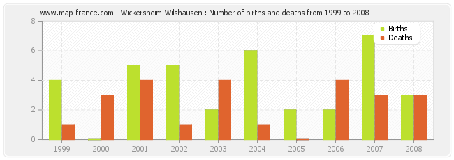 Wickersheim-Wilshausen : Number of births and deaths from 1999 to 2008