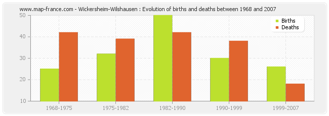 Wickersheim-Wilshausen : Evolution of births and deaths between 1968 and 2007