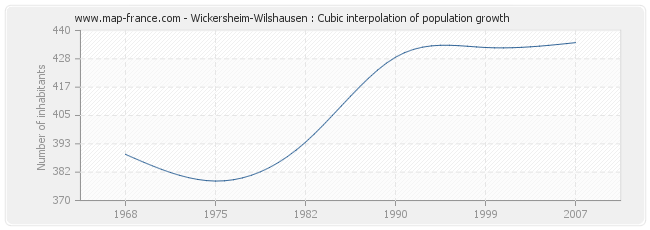 Wickersheim-Wilshausen : Cubic interpolation of population growth