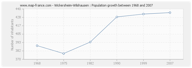 Population Wickersheim-Wilshausen