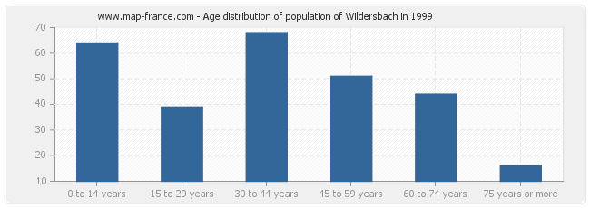 Age distribution of population of Wildersbach in 1999