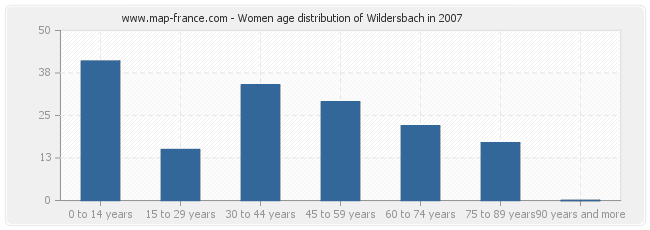 Women age distribution of Wildersbach in 2007