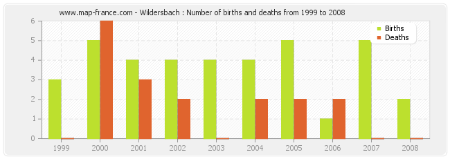 Wildersbach : Number of births and deaths from 1999 to 2008