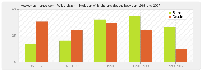 Wildersbach : Evolution of births and deaths between 1968 and 2007