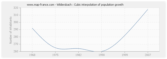 Wildersbach : Cubic interpolation of population growth