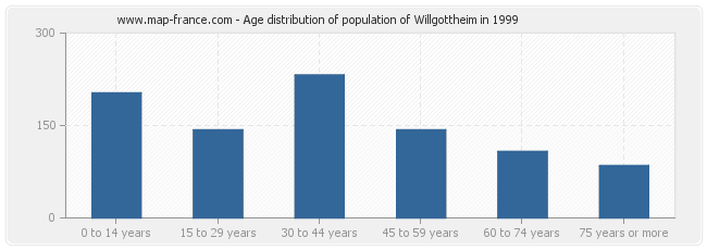 Age distribution of population of Willgottheim in 1999