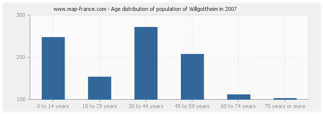 Age distribution of population of Willgottheim in 2007
