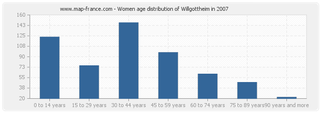Women age distribution of Willgottheim in 2007