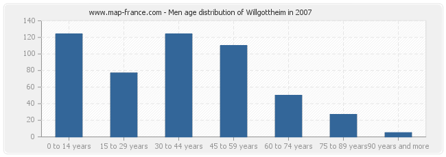 Men age distribution of Willgottheim in 2007