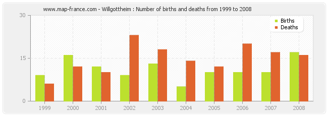 Willgottheim : Number of births and deaths from 1999 to 2008