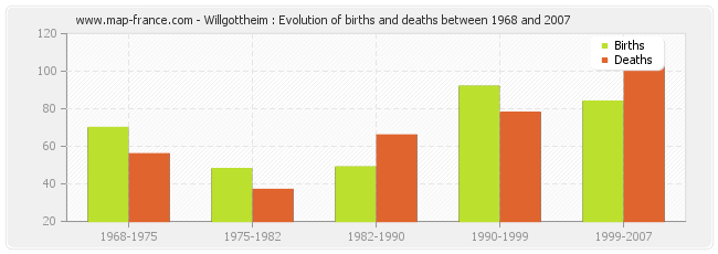 Willgottheim : Evolution of births and deaths between 1968 and 2007