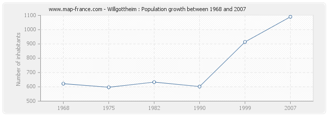 Population Willgottheim