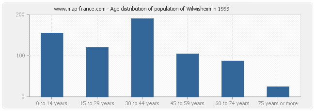 Age distribution of population of Wilwisheim in 1999