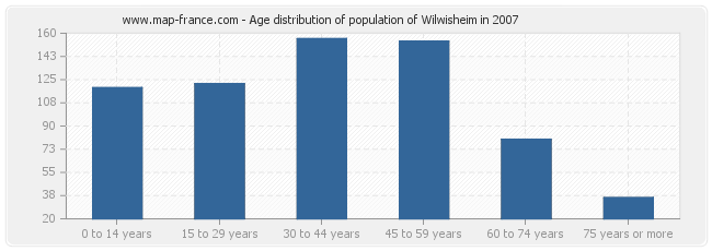 Age distribution of population of Wilwisheim in 2007