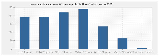 Women age distribution of Wilwisheim in 2007