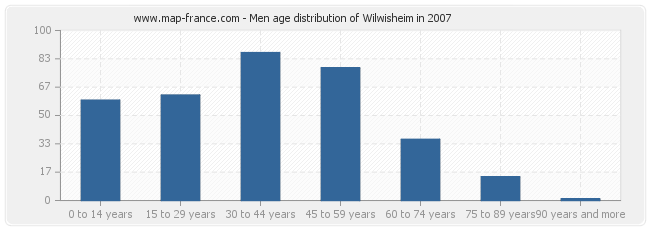 Men age distribution of Wilwisheim in 2007