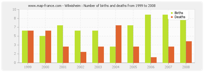 Wilwisheim : Number of births and deaths from 1999 to 2008