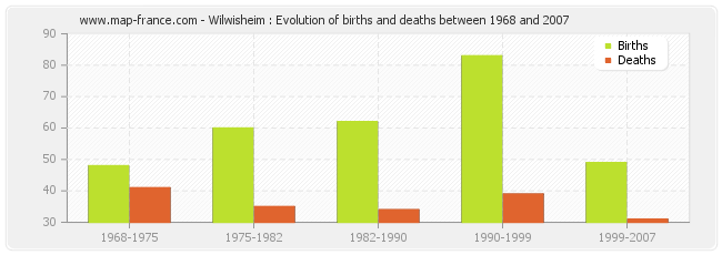Wilwisheim : Evolution of births and deaths between 1968 and 2007