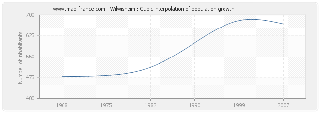 Wilwisheim : Cubic interpolation of population growth