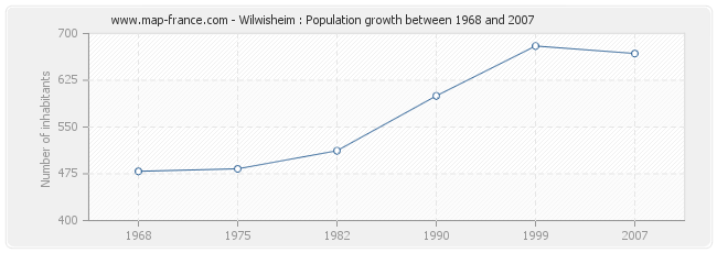 Population Wilwisheim
