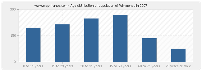 Age distribution of population of Wimmenau in 2007